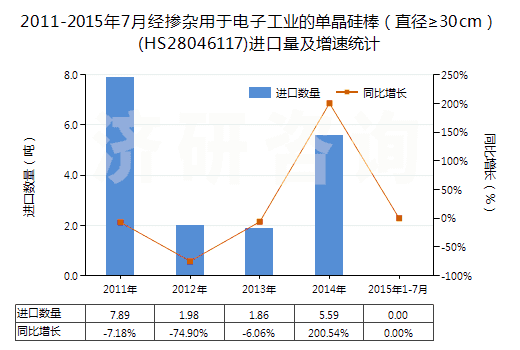 2011-2015年7月經(jīng)摻雜用于電子工業(yè)的單晶硅棒（直徑≥30cm）(HS28046117)進口量及增速統(tǒng)計
